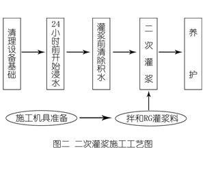 西湖灌浆料施工工艺—文字完整版